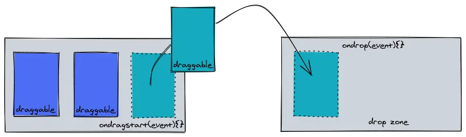A drawing showcasing drag and drop. On the left is a container with multiple draggable
objects inside. One of the draggables is dragged into another container positioned on the right,
annotated with "drop zone".